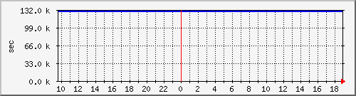 disk01rw Traffic Graph