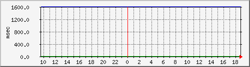 disk02qa Traffic Graph
