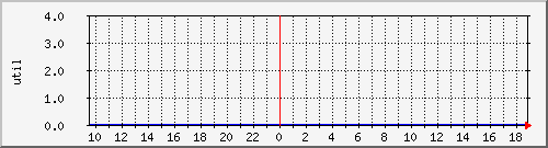 disk02ut Traffic Graph