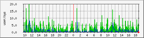 load2 Traffic Graph