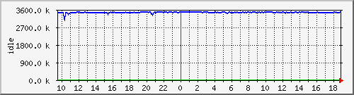 mem2 Traffic Graph