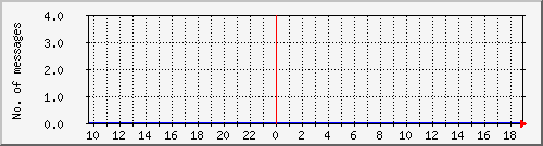 postfix-amavis-spam Traffic Graph