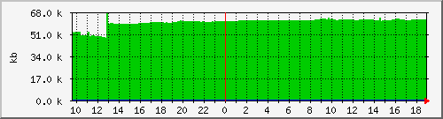 postfix-qsize Traffic Graph